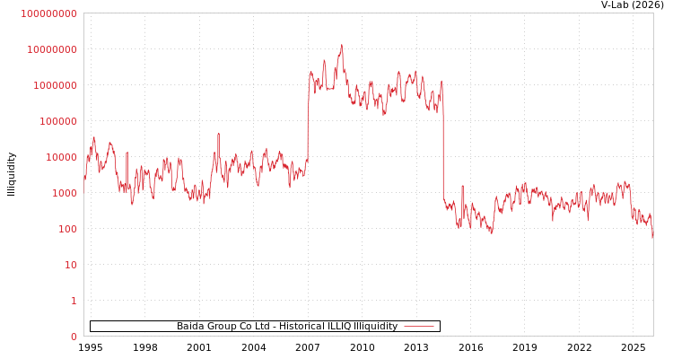 graph of Baida Group Co Ltd ILLIQ-HIST