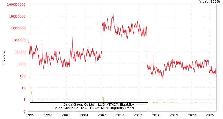 graph of Baida Group Co Ltd ILLIQ-MFMEM