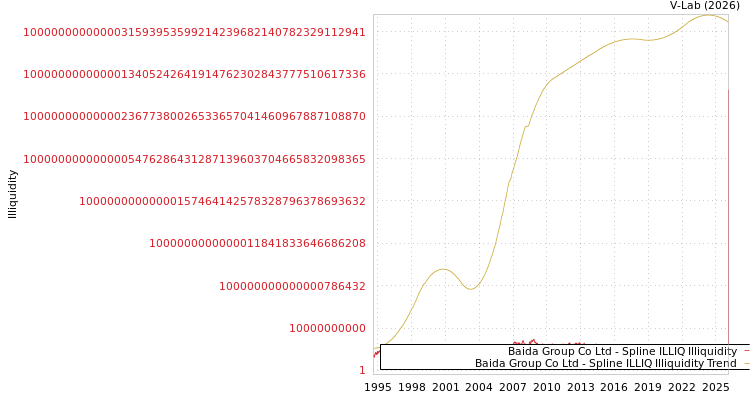graph of Baida Group Co Ltd ILLIQ-SMEM