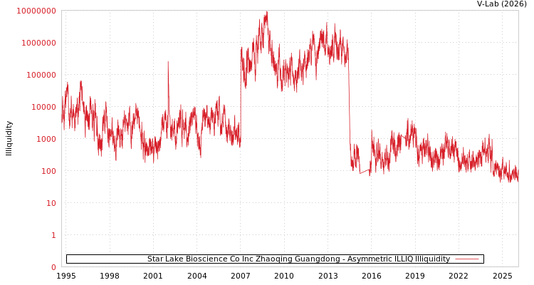 graph of Star Lake Bioscience Co Inc Zhaoqing Guangdong ILLIQ-AMEM