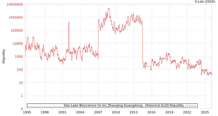 graph of Star Lake Bioscience Co Inc Zhaoqing Guangdong ILLIQ-HIST