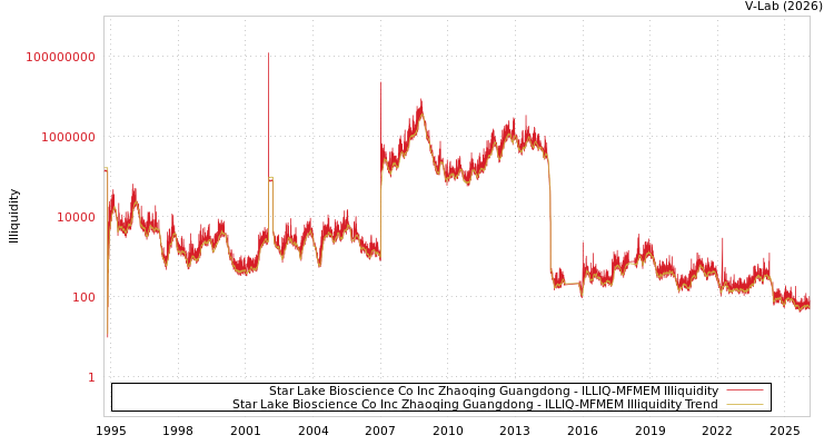 graph of Star Lake Bioscience Co Inc Zhaoqing Guangdong ILLIQ-MFMEM