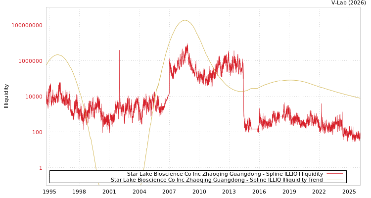 graph of Star Lake Bioscience Co Inc Zhaoqing Guangdong ILLIQ-SMEM