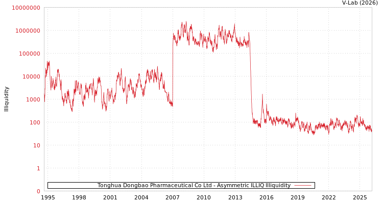 graph of Tonghua Dongbao Pharmaceutical Co Ltd ILLIQ-AMEM