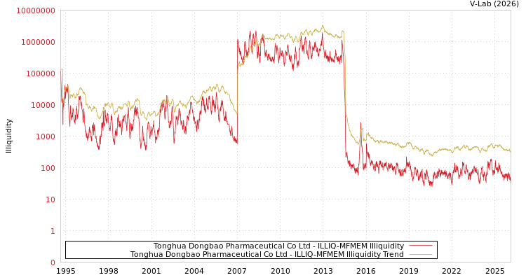 graph of Tonghua Dongbao Pharmaceutical Co Ltd ILLIQ-MFMEM