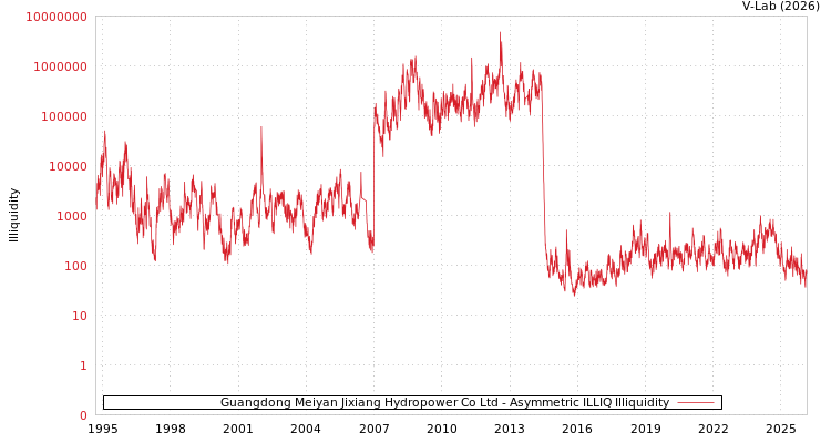 graph of Guangdong Meiyan Jixiang Hydropower Co Ltd ILLIQ-AMEM