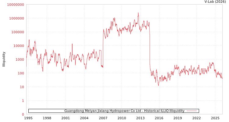 graph of Guangdong Meiyan Jixiang Hydropower Co Ltd ILLIQ-HIST