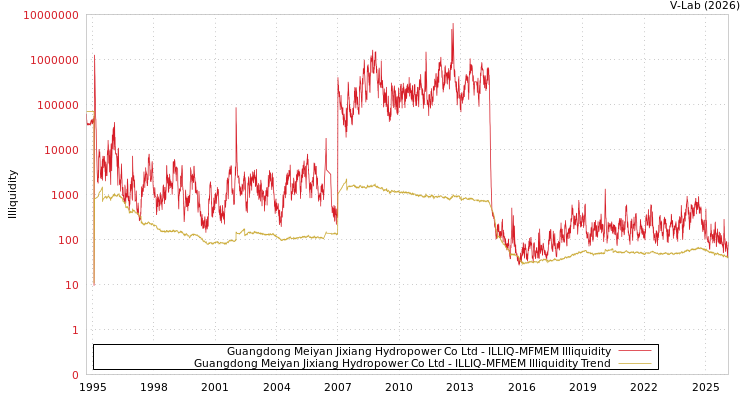 graph of Guangdong Meiyan Jixiang Hydropower Co Ltd ILLIQ-MFMEM