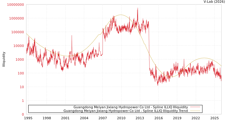 graph of Guangdong Meiyan Jixiang Hydropower Co Ltd ILLIQ-SMEM