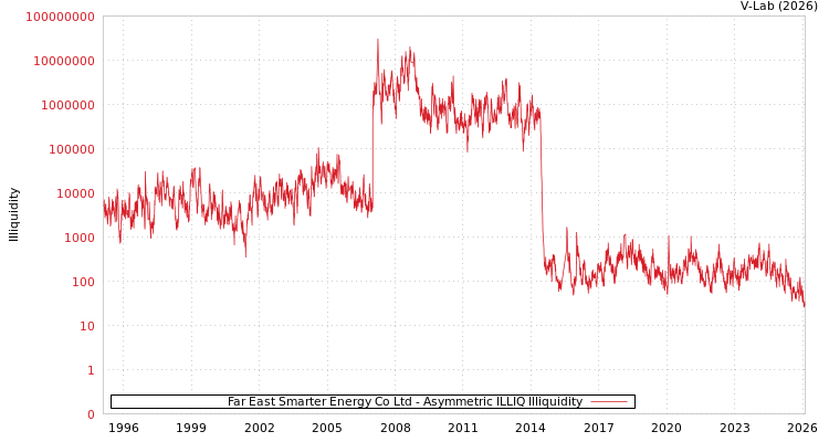 graph of Far East Smarter Energy Co Ltd ILLIQ-AMEM