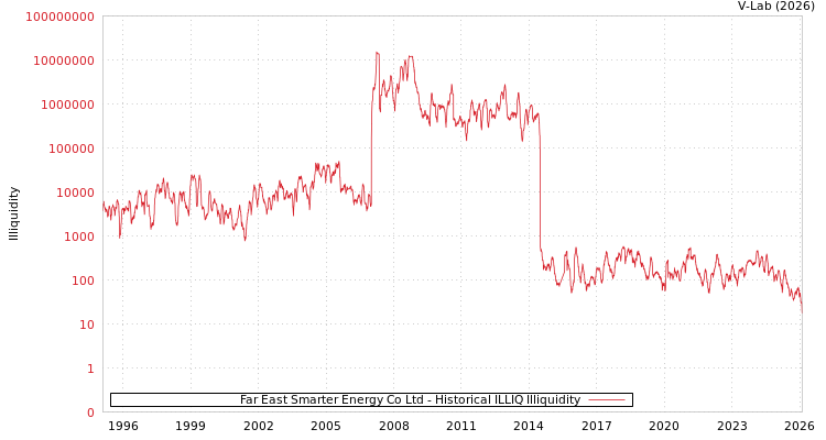 graph of Far East Smarter Energy Co Ltd ILLIQ-HIST