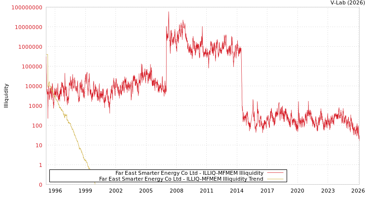 graph of Far East Smarter Energy Co Ltd ILLIQ-MFMEM