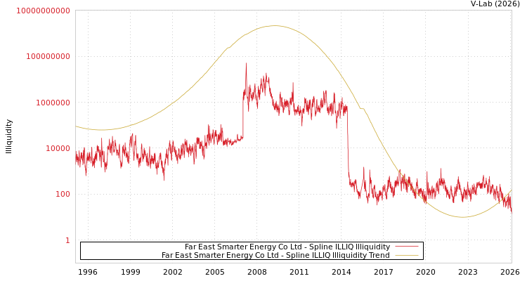 graph of Far East Smarter Energy Co Ltd ILLIQ-SMEM