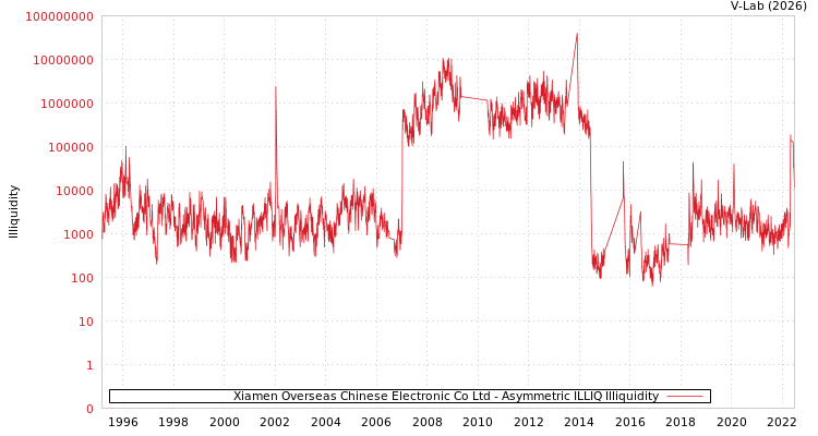 graph of Xiamen Overseas Chinese Electronic Co Ltd ILLIQ-AMEM