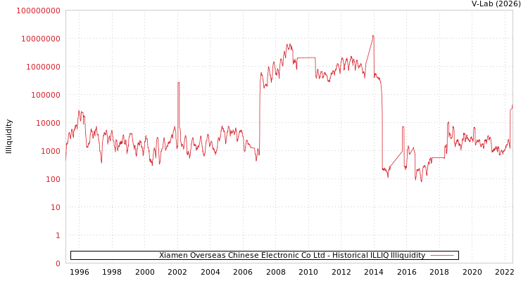 graph of Xiamen Overseas Chinese Electronic Co Ltd ILLIQ-HIST
