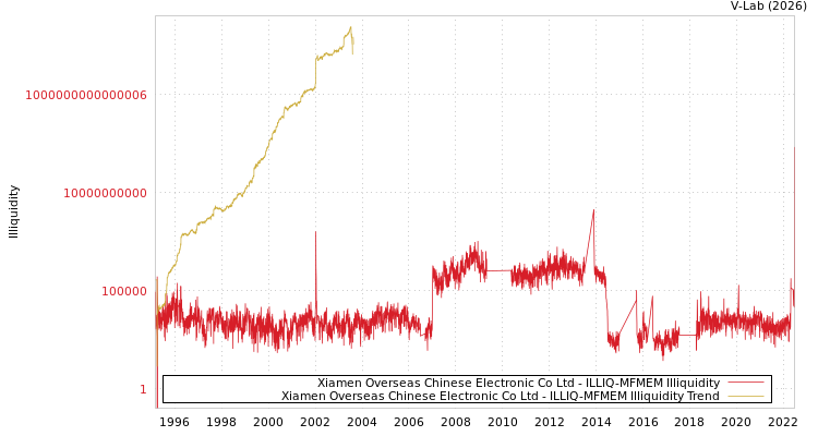 graph of Xiamen Overseas Chinese Electronic Co Ltd ILLIQ-MFMEM