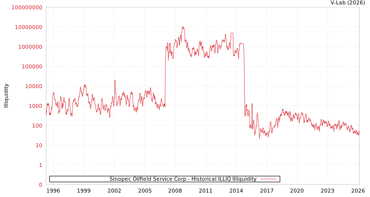 graph of Sinopec Oilfield Service Corp ILLIQ-HIST