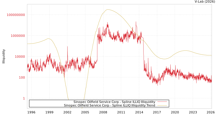 graph of Sinopec Oilfield Service Corp ILLIQ-SMEM