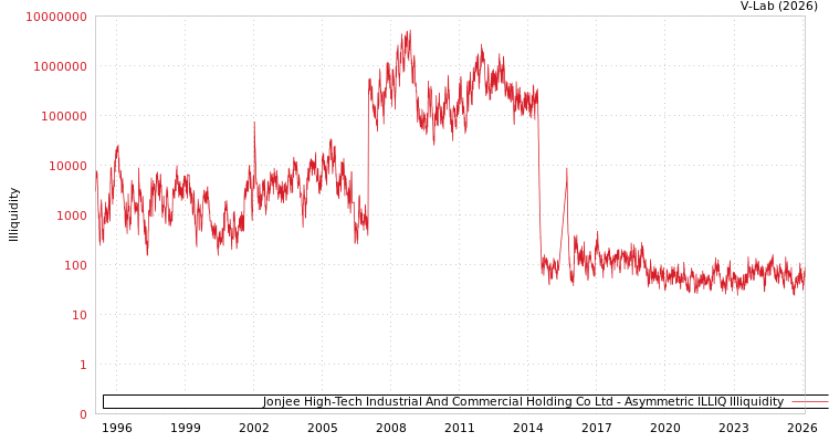 graph of Jonjee High-Tech Industrial And Commercial Holding Co Ltd ILLIQ-AMEM