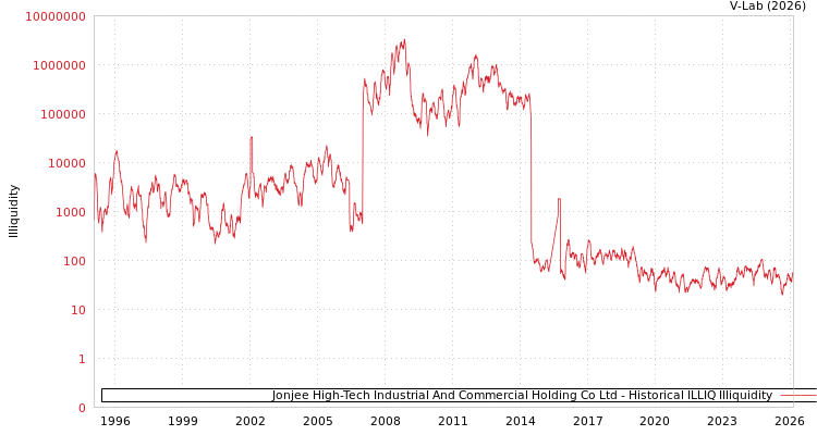 graph of Jonjee High-Tech Industrial And Commercial Holding Co Ltd ILLIQ-HIST