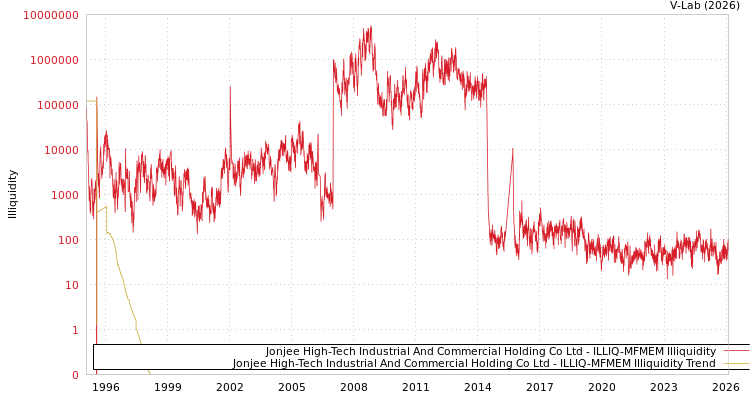 graph of Jonjee High-Tech Industrial And Commercial Holding Co Ltd ILLIQ-MFMEM