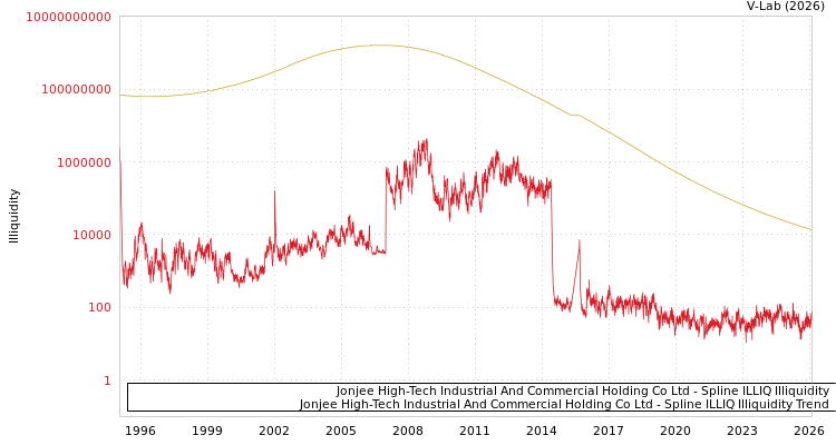 graph of Jonjee High-Tech Industrial And Commercial Holding Co Ltd ILLIQ-SMEM