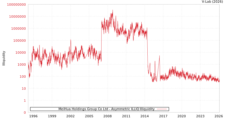 graph of MeiHua Holdings Group Co Ltd ILLIQ-AMEM