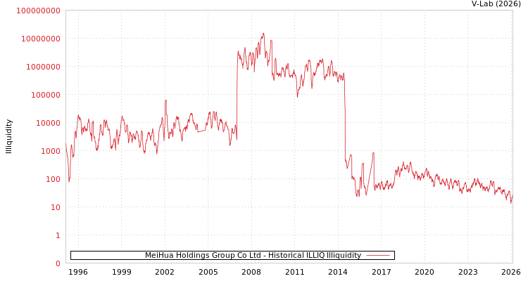 graph of MeiHua Holdings Group Co Ltd ILLIQ-HIST