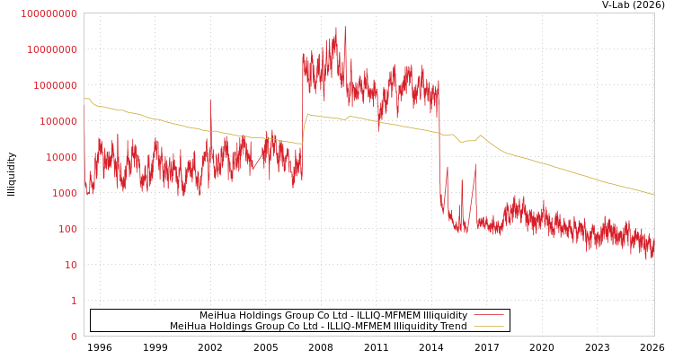 graph of MeiHua Holdings Group Co Ltd ILLIQ-MFMEM