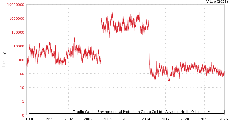 graph of Tianjin Capital Environmental Protection Group Co Ltd ILLIQ-AMEM