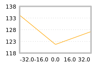 Impact of return on liquidity tomorrow