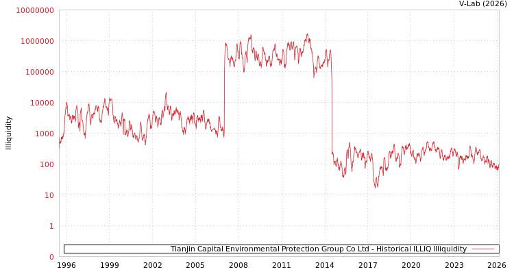 graph of Tianjin Capital Environmental Protection Group Co Ltd ILLIQ-HIST
