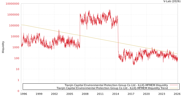 graph of Tianjin Capital Environmental Protection Group Co Ltd ILLIQ-MFMEM