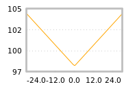 Impact of return on liquidity tomorrow