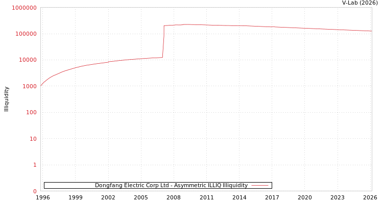graph of Dongfang Electric Corp Ltd ILLIQ-AMEM