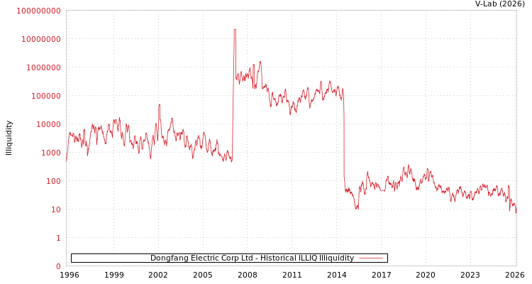 graph of Dongfang Electric Corp Ltd ILLIQ-HIST