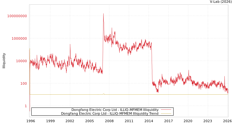 graph of Dongfang Electric Corp Ltd ILLIQ-MFMEM