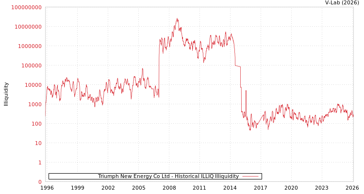 graph of Triumph New Energy Co Ltd ILLIQ-HIST
