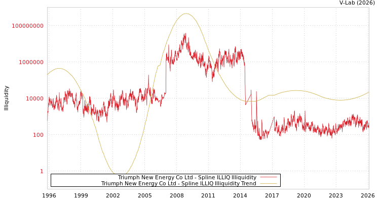 graph of Triumph New Energy Co Ltd ILLIQ-SMEM