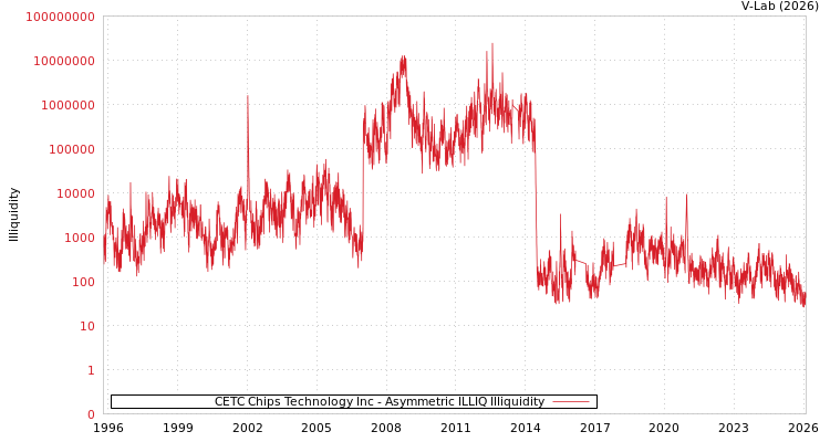 graph of CETC Chips Technology Inc ILLIQ-AMEM