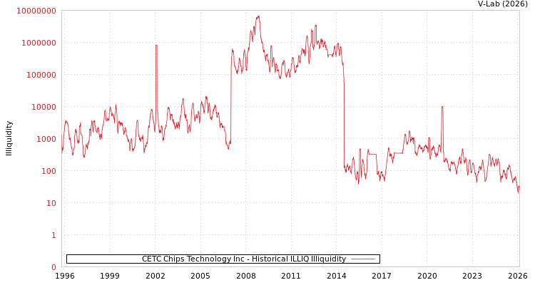 graph of CETC Chips Technology Inc ILLIQ-HIST
