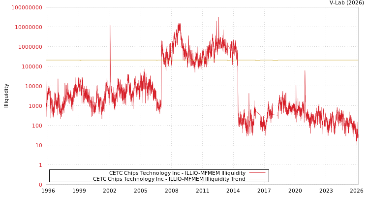 graph of CETC Chips Technology Inc ILLIQ-MFMEM