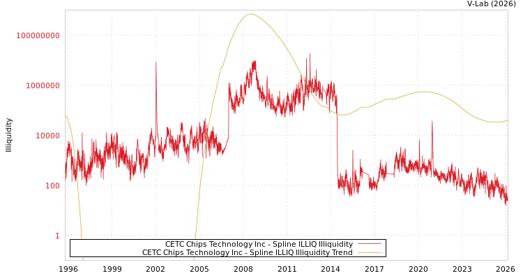 graph of CETC Chips Technology Inc ILLIQ-SMEM