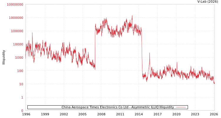graph of China Aerospace Times Electronics Co Ltd ILLIQ-AMEM