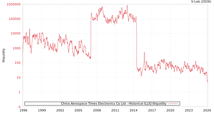graph of China Aerospace Times Electronics Co Ltd ILLIQ-HIST
