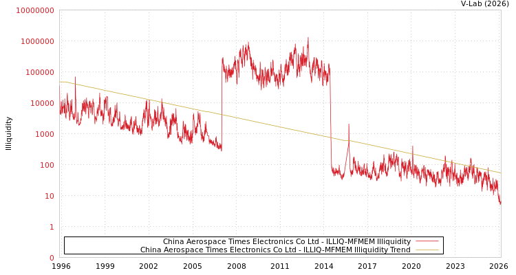 graph of China Aerospace Times Electronics Co Ltd ILLIQ-MFMEM
