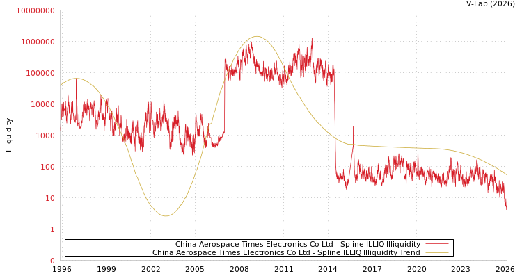 graph of China Aerospace Times Electronics Co Ltd ILLIQ-SMEM