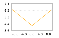 Impact of return on liquidity tomorrow