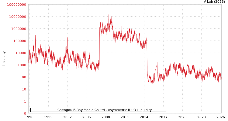 graph of Chengdu B-Ray Media Co Ltd ILLIQ-AMEM