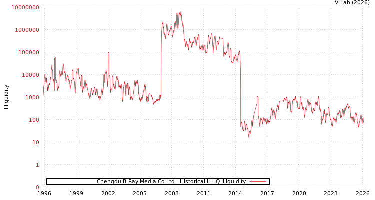graph of Chengdu B-Ray Media Co Ltd ILLIQ-HIST